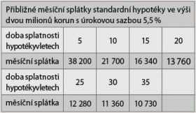 Dosahnu na hypoteku kalkulacka