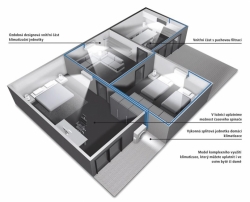 Model komplexního využití klimatizace, který můžete uplatnit i ve svém bytě či domě
