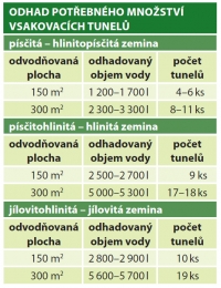 ODHAD POTŘEBNÉHO MNOŽSTVÍ VSAKOVACÍCH TUNELŮ