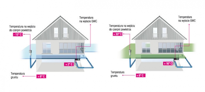 Zemní vzduchový výměník výrazně zlepšuje efektivitu rekuperačních jednotek.