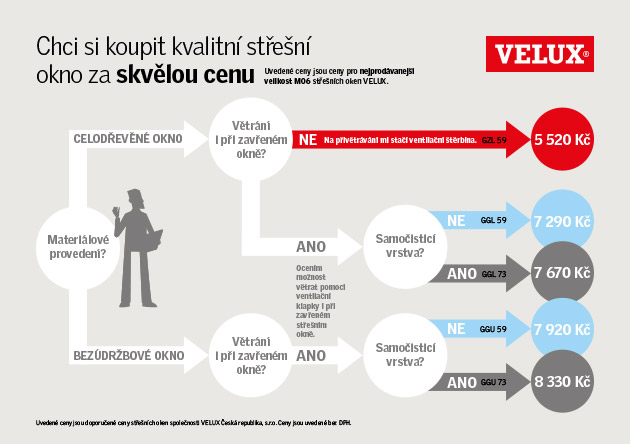 VELUX vám vrátí pětistovku za každé kyvné střešní okno VELUX se zasklením 59 a 73, které si zakoupíte od 16. září do 15. listopadu 2013.