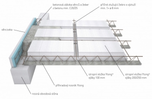Konstrukční systém pro stropy a střechy.