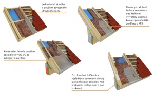 Varianty zateplení nad krokve, Knauf Insulation