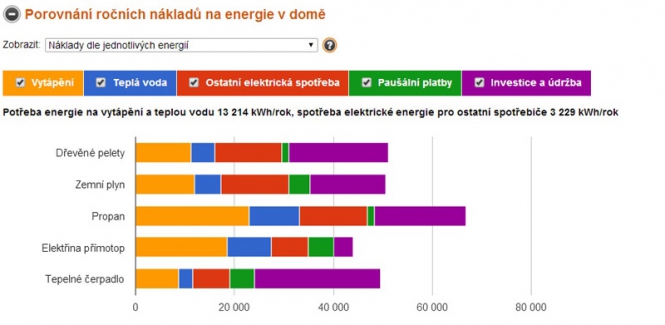 Graf TČ vzduch voda