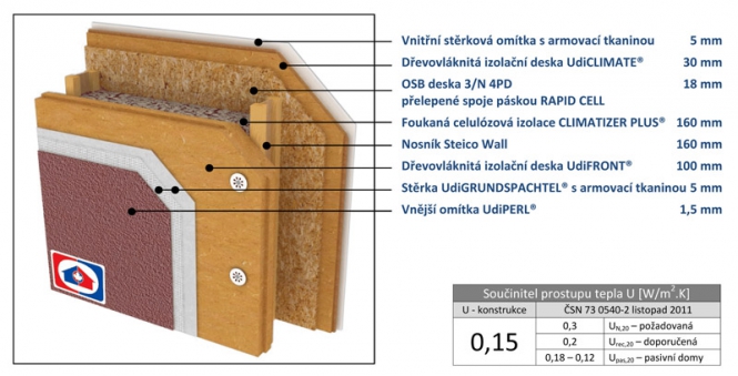 Ukázka klasické difuzně otevřené skladby vnější stěny dřevostavby. Nosnou konstrukci tvoří dřevěná rámová konstrukce z I-nosníků, která je z vnitřní strany zavětrována OSB deskou. K zateplení je použita deska UdiCLIMATE®, která zlepšuje vnitřní klima uvnitř. Z vnější strany je proveden záklop deskou UdiFRONT®, zatímco prostor mezi sloupky je vyplněn foukanou izolací Climatizer Plus®.