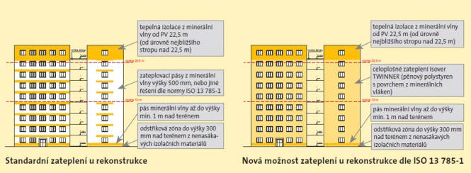 Zjednodušení zateplení bytového domu pomocí desek Isover TWINNER. Zjednodušení zateplení bytového domu pomocí desek Isover TWINNER.