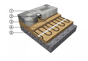 ECOFLOOR CHODNÍK (FENIX): 1) Zpevněný povrch, např. dlažba 2) Čidlo vlhkosti (voda, sníh, led) 3) Pískový zásyp a podsyp kabelu 4) Topný kabel ECOFLOOR(R) MAPSV/MADPSP nebo rohož MST/MDT 5) Pevný štěrkový podklad (makadam).