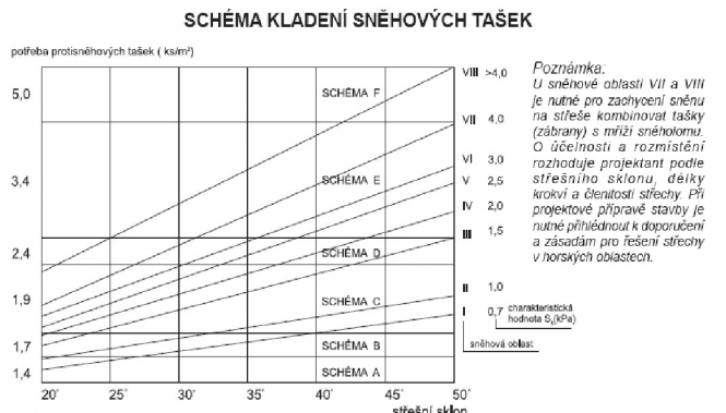 Diagram pro určení schématu rozmisťování sněhových tašek dle sklonu střechy a sněhové oblasti.