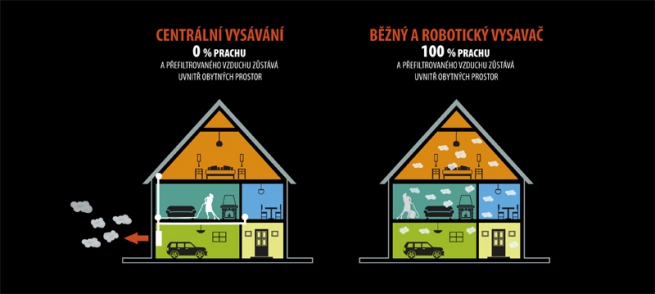 Centrální vysavač je součástí zdravého bydlení