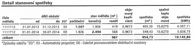 Roční spotřeba v kWh a vyúčtování