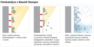 Princip fotokatalýzy Baumit Nanopor