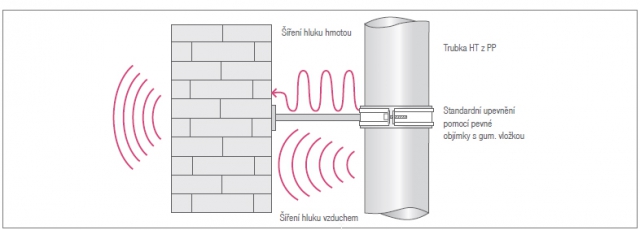 Základy zvukové techniky – přenos hluku ze svislé kanalizace. Běžná trubka z plastu umožní únik hluku.