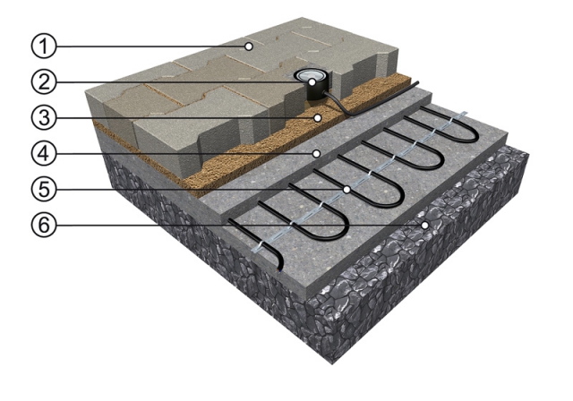 ECOFLOOR POJÍZDNÁ KOMUNIKACE: 1) Zpevněný povrch, např. zámková dlažba 2) Čidlo vlhkosti (voda, sníh, led) 3) Pískové lože zámkové dlažby 4) Betonová deska (chrání topný kabel před zatížením vozidly) 5) Topný kabel ECOFLOOR MADPSP nebo rohož ECOFLOOR MDT 6) Pevný štěrkový podklad (makadam).