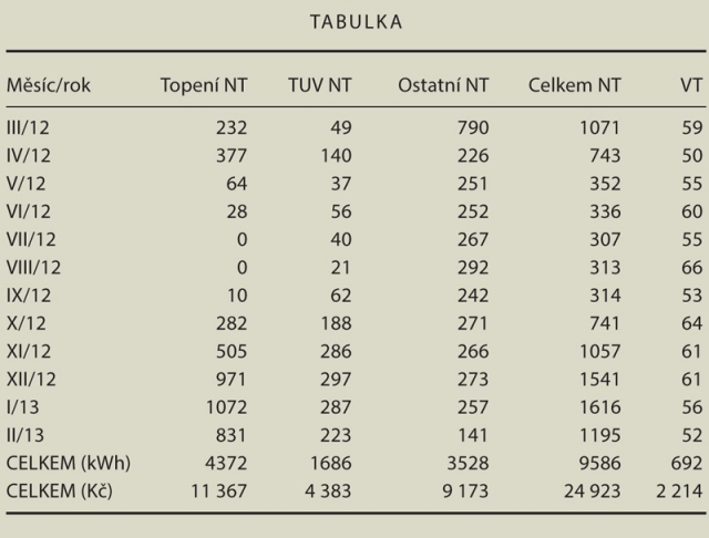 Poznámky k tabulce: Stálá platba za jistič 3 x 25A je 360 Kč/měsíc, tj. 4 320 Kč/rok. Hodnoty jsou uváděné v kWh, NT 2,60 Kč/kWh, VT 3,20 Kč/kWh. Cena u společnosti ČEZ je 31 457 Kč za rok, tzn. 2 621 Kč/měsíc.