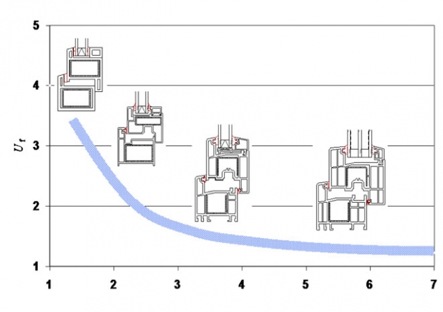 Graf: dosažitelné hodnoty činitele tepelné izolace Uf plastový okenních profilů v závislosti na počtu komor (Rehau)