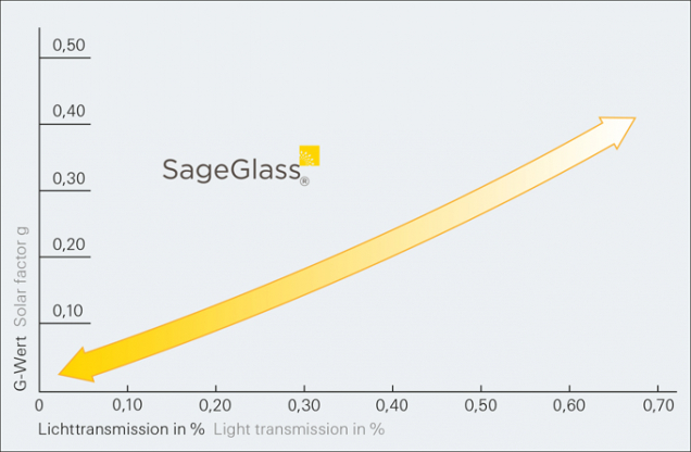 Dynamická ochrana proti oslnění: Technologie SageGlass® umožňuje regulovat prostup světla od 60 % až po 1 %, a to vše při extrémně nízké spotřebě energie (&lt; 3 W/m²K). (Zdroj: Schüco CZ)