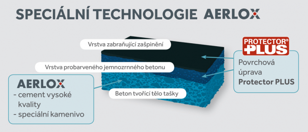 Speciální technologie Aerlox (Zdroj: Bramac)