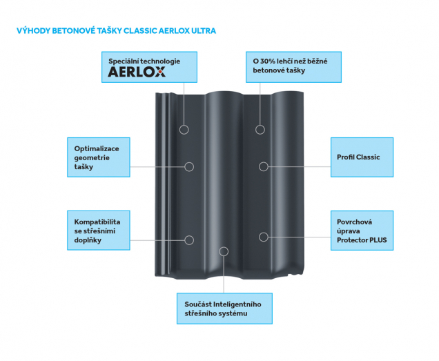 Výhody tašky Classic AERLOX ULTRA (Zdroj: Bramac)