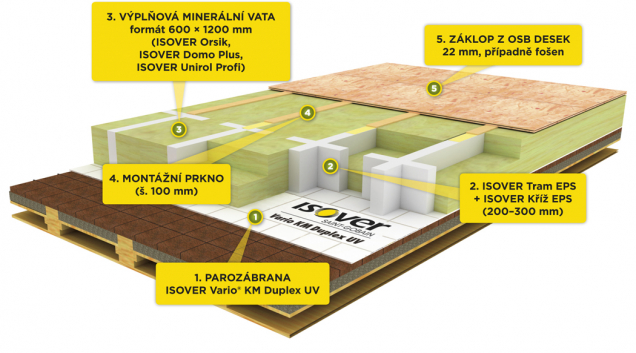 Systém Isover STEPCross