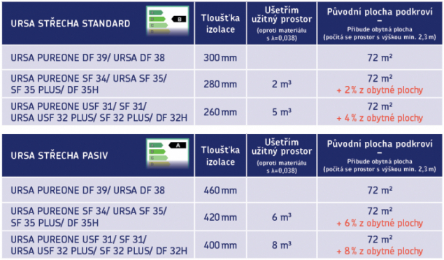 Minerální izolace URSA – o kolik m2/m3 se zvětší užitný prostor (zdroj: URSA)