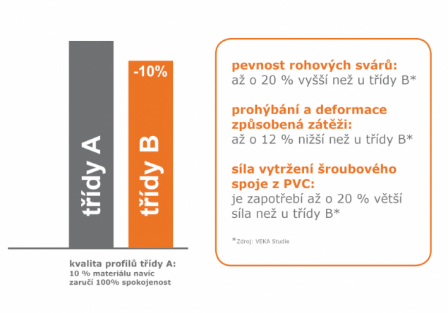 Třída A versus B (zdroj: VEKA)