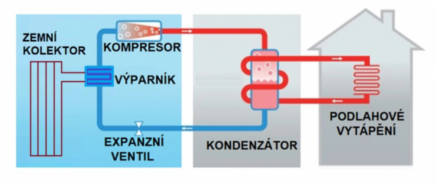 Schematicky znázorněné hlavní funkční části tepelného čerpadla země/voda