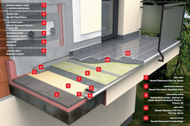 Baumit Baumacol AquaSafe, skladba balkonu