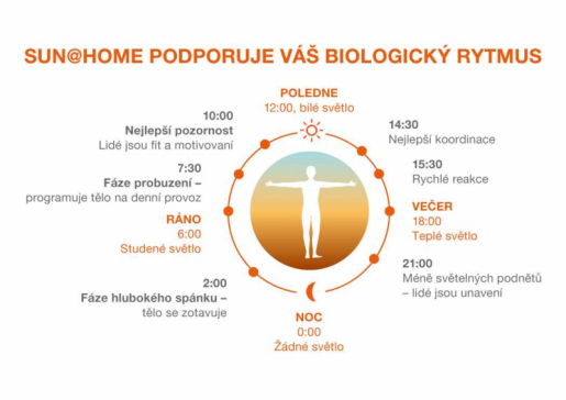 Lidský biorytmus během dne v závislosti na barvě světla a jeho intenzitě (zdroj: LEDVANCE)