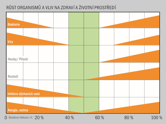 Graf znázorňující ideální parametry vnitřního klima