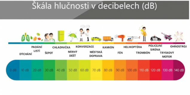 Škála hlučnosti v decibelech (dB)