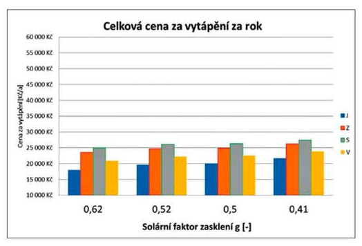 Zdroj: IZOS graf