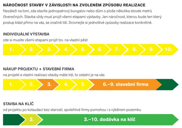 Náročnost stavby v závislosti na zvoleném způsobu realizace (CANABA)