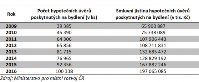 Hypoteční úvěry poskytnuté od roku 2009