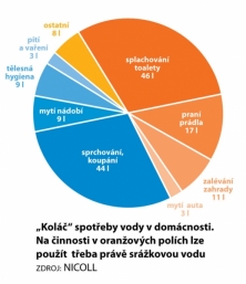 Spotřeba vody v domácnosti (NICOLL)
