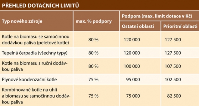 Přehled dotačních limitů