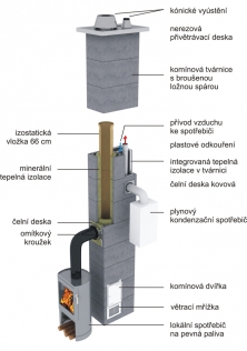 Průřez komínovým systémem KombiGas (SCHIEDEL)