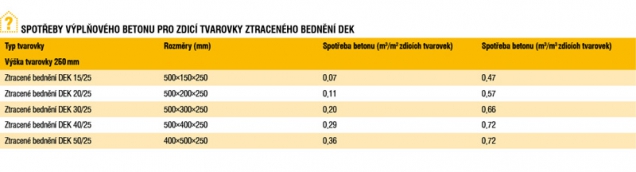 Kalkulátory DEK SMART - ukázka upřesňujících tabulek