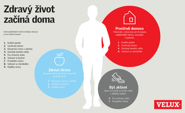 Podzim a zima s sebou přinášejí kromě proměnlivého počasí i kratší dny. S nimi přichází potřeba užívat si co největší množství přirozeného světla. Zjištění o tom, jak obyvatelé Evropy vnímají denní světlo v interiéru, přinesla studie Healthy Homes Barometer 2016. (Zdroj: VELUX)