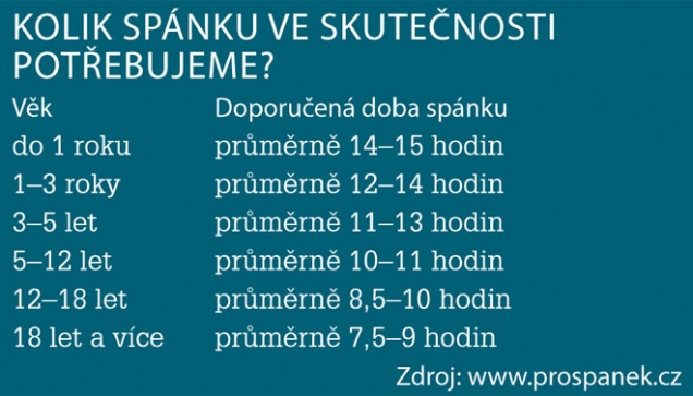 Kolik hodin spánku potřebujeme?