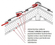Dvouplášťová střecha - schéma skladby (TONDACH)