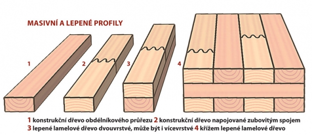 Masivní a lepené profily