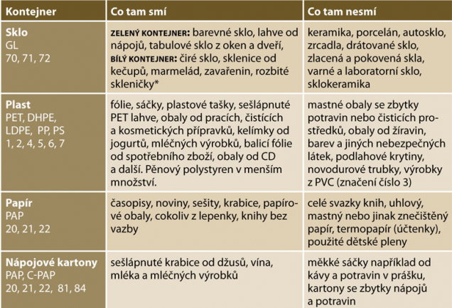 Třídění odpadu - co patří do kterého kontejneru