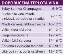 Doporučená teplota vína