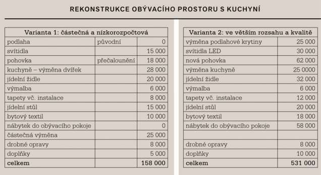 Obecný příklad: Úvěr od Buřinky ve výši 200 000 Kč se splatností 18 let a roční úrokovou sazbou 5,25 % se skládá z překlenovacího úvěru poskytnutého s úrokovou sazbou 5,25 % p. a. (pevná sazba) na 2 roky do přidělení úvěru ze stavebního spoření. Splácet budete měsíčně 1 455 Kč po dobu 24 měsíců. Za zpracování úvěru zaplatíte jednorázově 2 000 Kč, za vedení úvěru 0 Kč. Na překlenovací úvěr navazuje úvěr ze stavebního spoření poskytnutý na dobu 16 let, který je použit k úplnému doplacení překlenovacího úvěru. Úroková sazba je 5,25 % p. a. s fixací po dobu prvního roku a následně vždy na 3 roky. Splácet budete měsíčně 1 455 Kč po dobu 192 měsíců, cena za vedení úvěru je 0 Kč. RPSN Úvěru od Buřinky činí 5,57 %. Celková částka splatná spotřebitelem za Úvěr od Buřinky je 314 715 Kč. Uvedené údaje platí za předpokladu čerpání celého úvěru v den jeho poskytnutí se splácením od následujícího měsíce vždy k 25. dni.