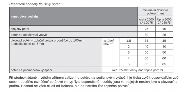 Tabulka 1. Hodnoty tloušťky potěru (Zdroj: Baumit)