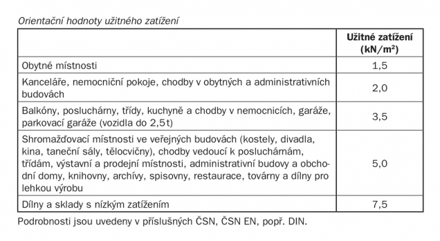 Tabulka 2. Hodnoty užitného zatížení (Zdroj: Baumit)