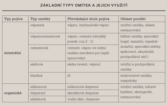 Základní typy omítek a jejich využití