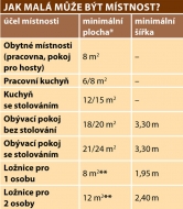 Obr. 3: * Údaj před lomítkem platí pro dům se čtyřmi obytnými místnostmi, údaj za lomítkem pro větší domy ** Pozn. redakce: tyto rozměry ale pro pohodlné užívání ložnic většinou nestačí Zdroj: Minimální rozměry podle Normy pro ­navrhování obytných budov (ČSN 734301)
