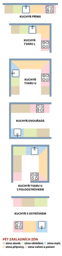 Příklady uspořádání kuchyně