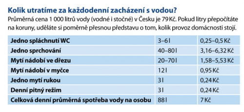 Kolik utratíme za každodenní zacházení s vodou